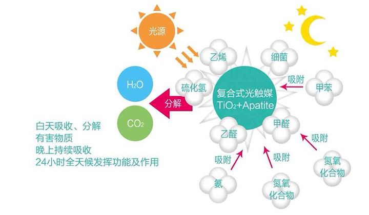 現在的光觸媒技術，可能您還不太了解